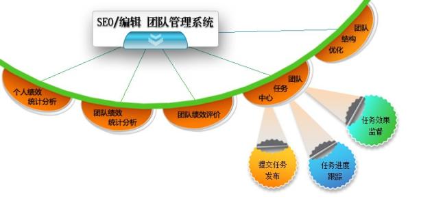 seo思路 如何进行seo团队管理和打造思路模式