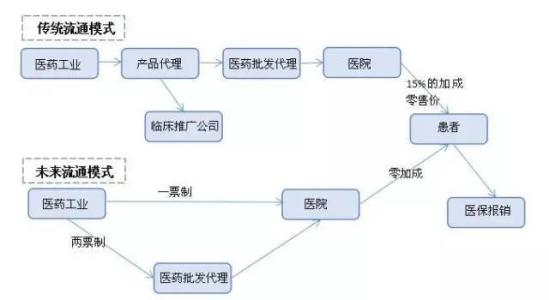 两票制对代理商的影响 医药两票制对代理商影响 两票制后代理商怎么办