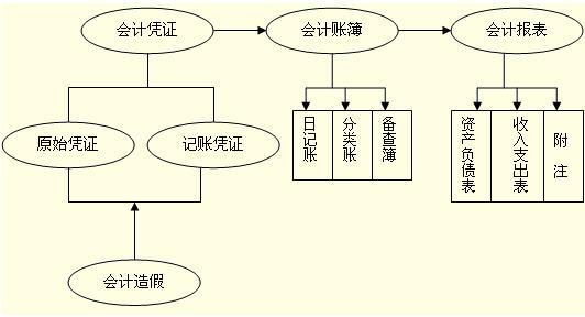 会计的基本流程 会计基本工作流程