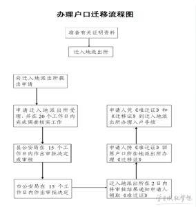 天津户口迁移手续流程 天津户口迁移流程