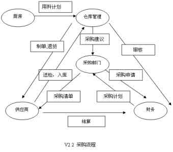 餐饮业什么是管理 餐饮业管理知识