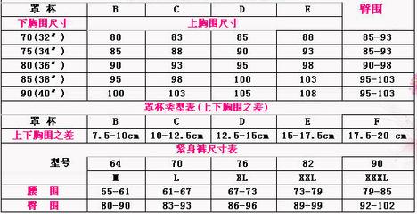 罩杯大小顺序依次是 罩杯怎么算