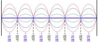 驻波的相位差 驻波形成的条件