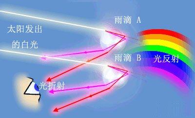 彩虹是怎样形成的简短 彩虹是怎样形成的