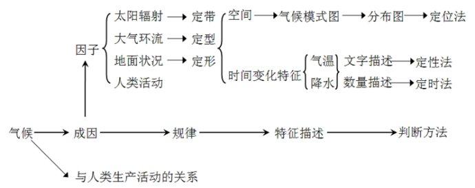 气候形成的因素 气候形成的下垫面因素