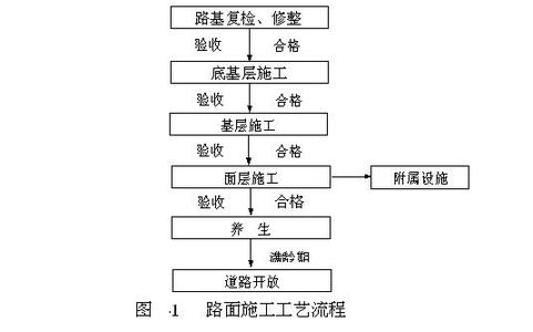 路面工程施工方案 路面工程施工方法