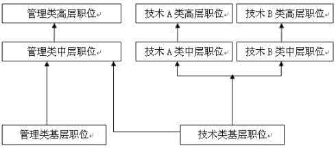 员工职业生涯规划 专业技术员工职业生涯管理模式