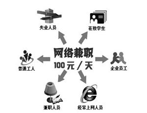 网上招聘陷阱 网上赚钱的陷阱