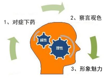 电话销售的沟通技巧 销售技巧之沟通技巧