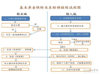 太原社保转移流程 太原市内社保转移流程