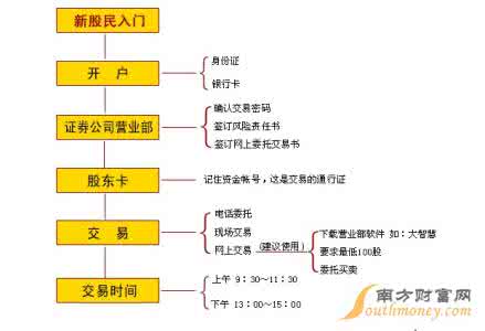 哪个证券网上能开户 炒股网上开户流程