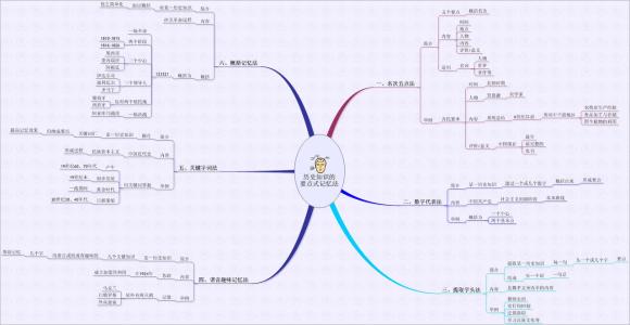 历史知识图示记忆法 历史知识的要点记忆法
