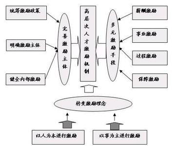 激励机制 集体激励机制