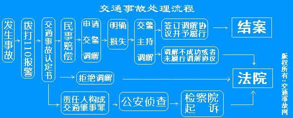 被撞车后怎么处理流程 出现交通事故处理流程