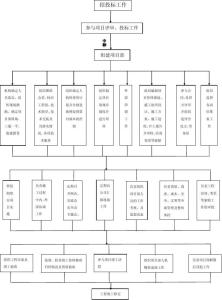 现场项目经理岗位职责 现场项目经理职责工作流程图