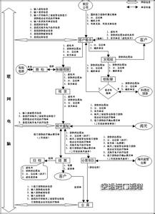 空运出口报关流程 出口空运流程