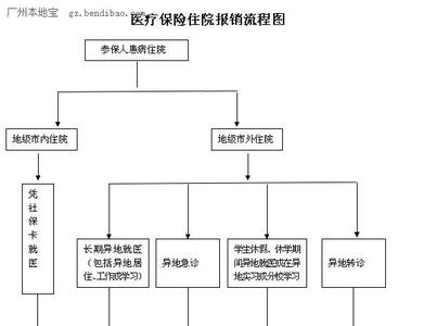 北京医保住院报销流程 北京社保住院报销流程