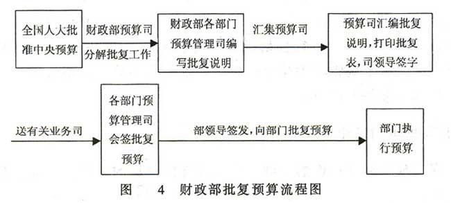 重大资产重组审批流程 财政部审批重组流程