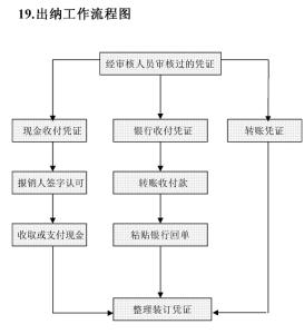 财务部工作流程怎么写 财务部工作流程