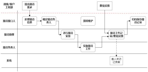 部门参观接待流程 公司参观接待流程