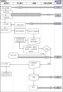 员工入职离职流程 公司员工入职离职工作流程