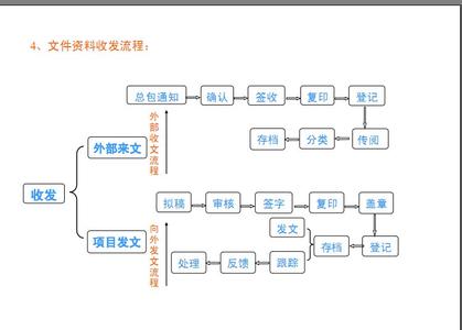 施工技术资料管理流程 施工资料员工作流程