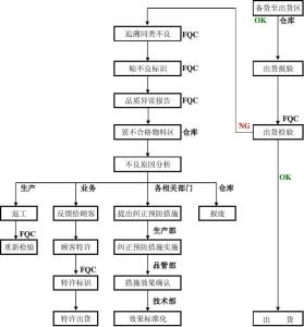 出货检验作业流程 出货检验流程