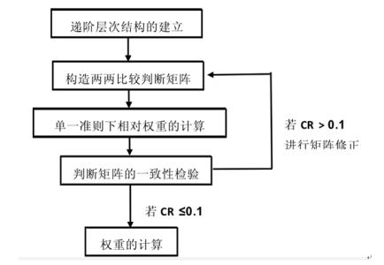 层次分析法流程图 层次分析法流程