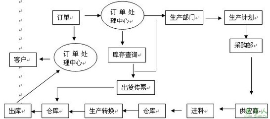 采购跟单员是做什么的 采购跟单员工作流程