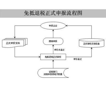 免抵退税流程 出口免抵退流程