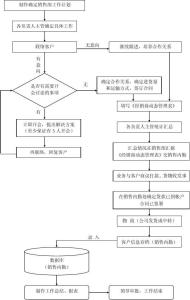 销售部工作流程 工厂销售部工作流程