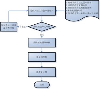 采购付款报销流程图 采购的付款及报销流程