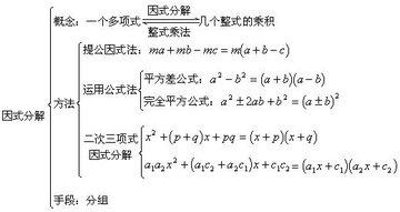 因式分解的方法 因式分解的必要性