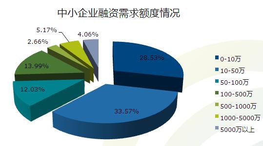 中小企业流动资金借贷 中小企业盘活流动资金的建议