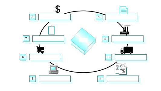 采购流程的八个步骤 采购流程八大环节