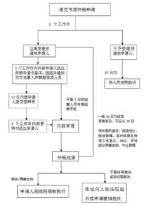 劳动仲裁程序图 劳动仲裁流程图