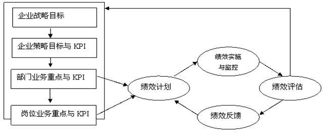 如何构建绩效管理体系 关于电力企业绩效管理体系构建