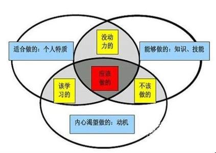 职业目标的分解与组合 职业规划目标组合的三种方法