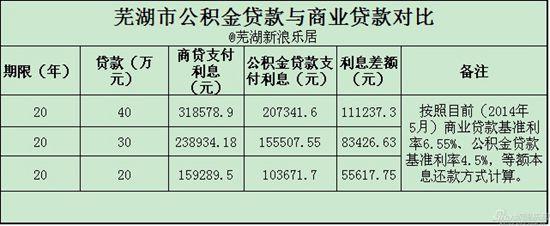 公积金与商业贷款区别 公积金贷款与商业贷款哪个划算 公积金贷款与商业贷款区别