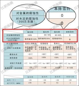 环保型融雪剂 高效环保型无水融雪剂的性能和特点有哪些