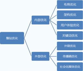 施工成本优化案例分析 正规SEO公司网站优化成本分析