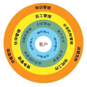 客户关系管理应用 关于客户关系管理中的应用