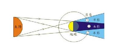 日食月食是怎样形成的 月食是怎样形成的