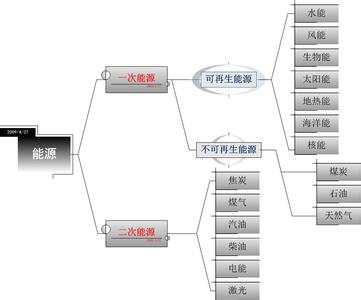 一次能源和二次能源 一次能源和二次能源简介