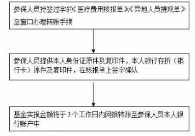 工伤费用报销流程2016 工伤医疗费用报销流程