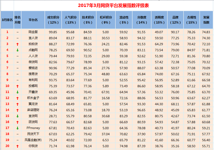 p2p行业前景分析 中国P2P行业的发展条件分析