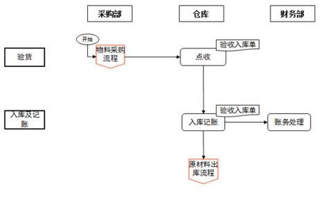 验收入库流程 材料验收入库流程