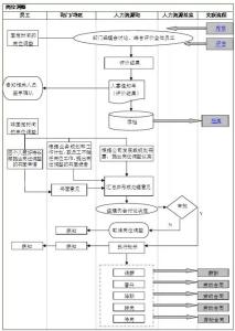 人力资源工作流程 人力资源各岗位工作流程