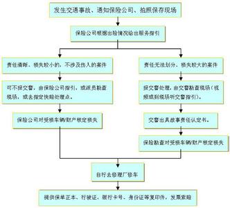 车辆出险理赔流程 车辆出险理赔流程图