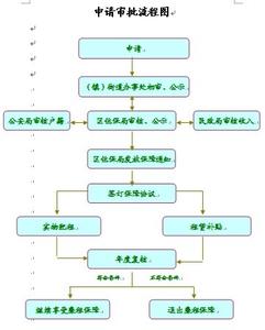 石家庄廉租房怎么申请 石家庄廉租房申请流程